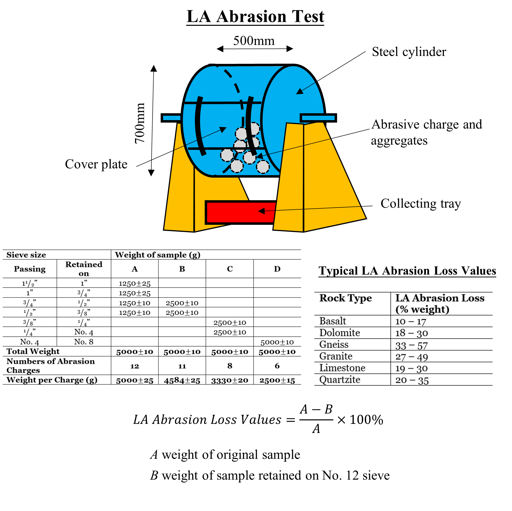 L.A. Abrasion Test Machine